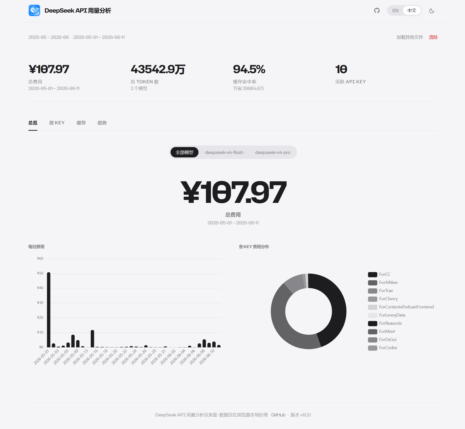 DeepSeek API 使用量分析ダッシュボード概要