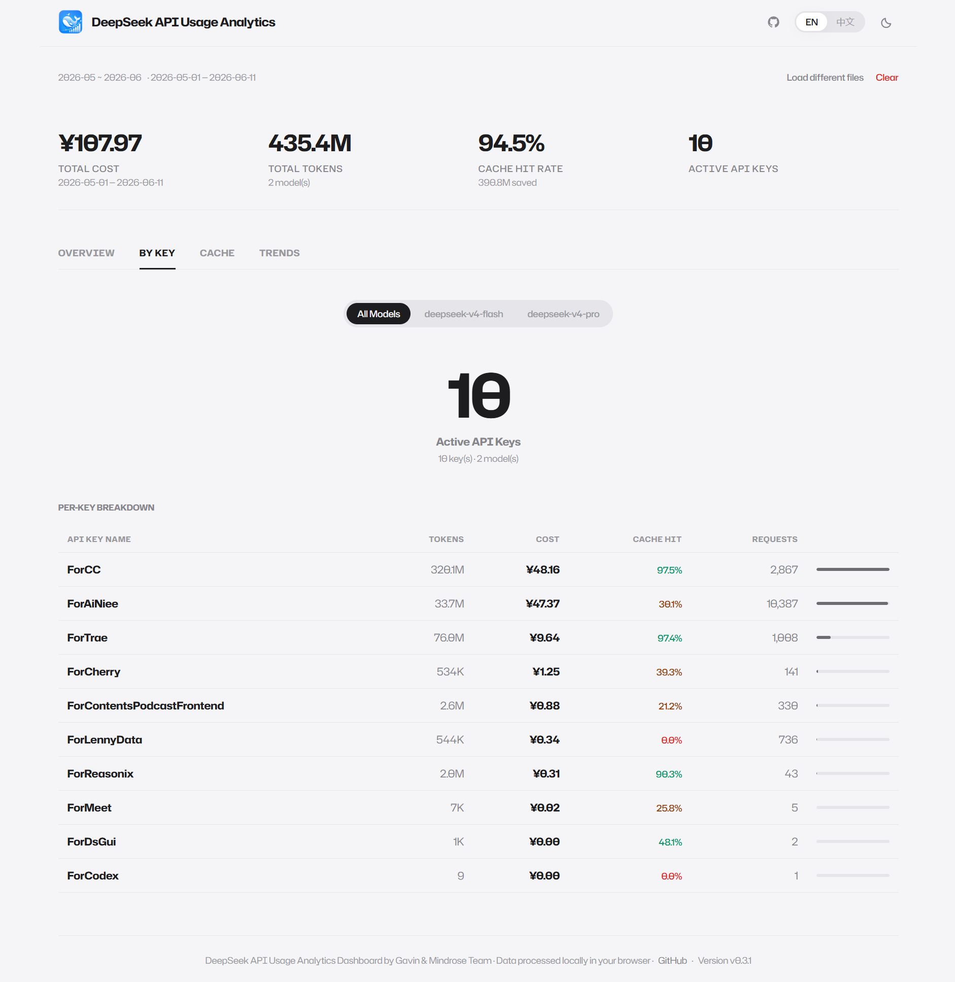 By Key View — Per-key usage details with cost ratio bars