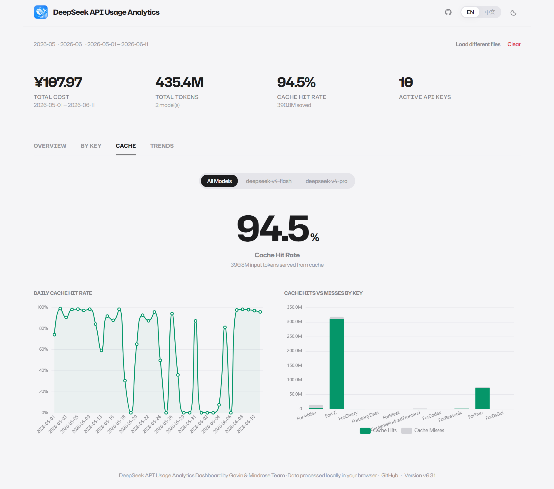 Cache View — Hit rate trends & hit/miss comparison
