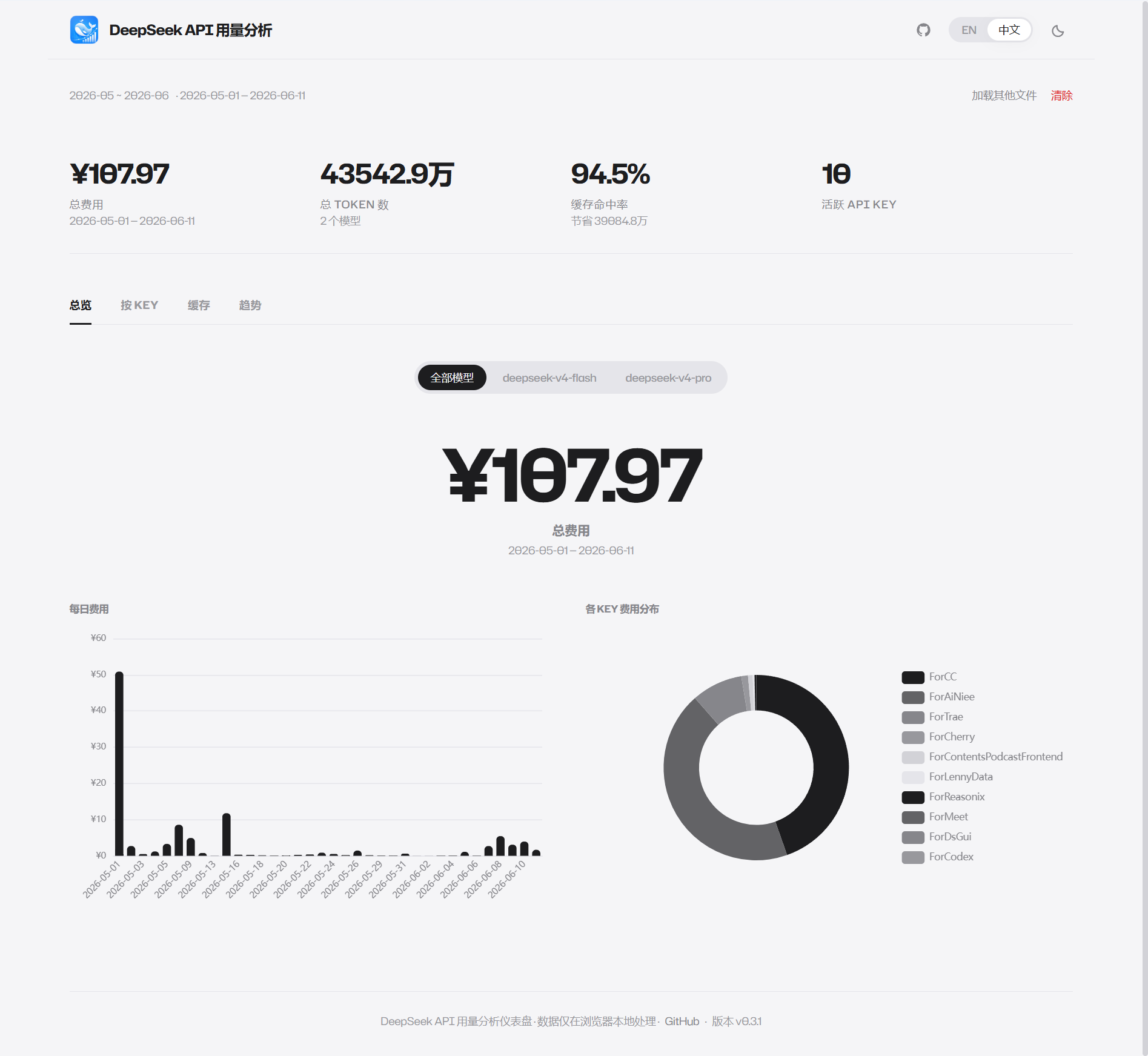 Captura del Panel de Análisis de Uso de DeepSeek API